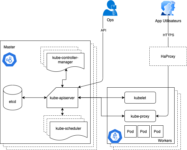 Architecture de Kubernetes