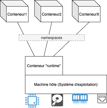 Kubernetes container