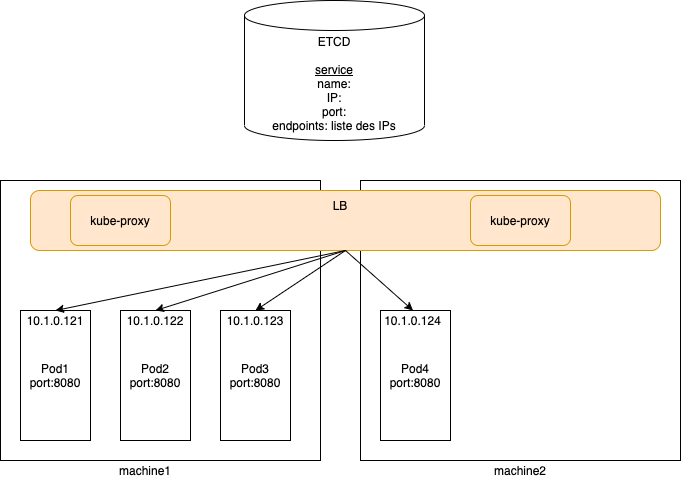 Kubernetes pod access