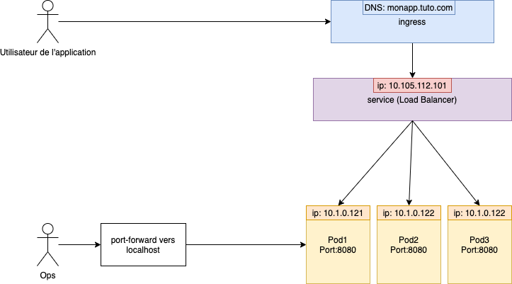 Kubernetes pod access