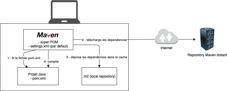 Architecture de Maven