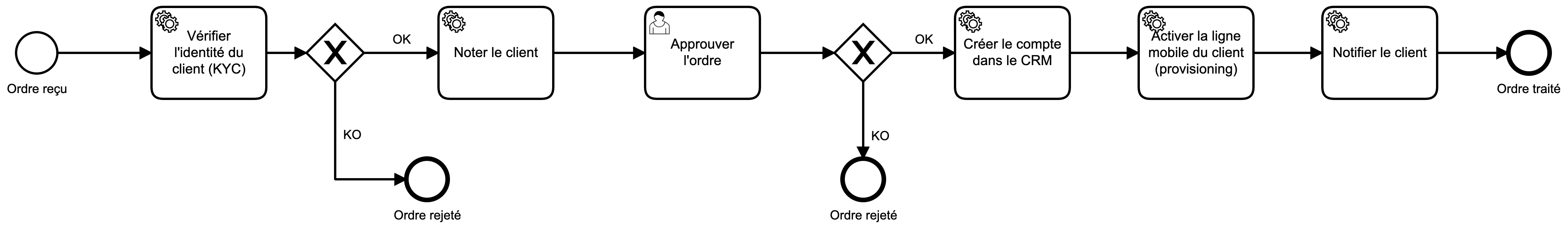 Workflow engine process sample